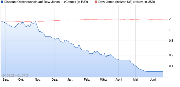 Discount Optionsschein auf Dow Jones Industrial Av. (WKN: GX9FKR) Chart