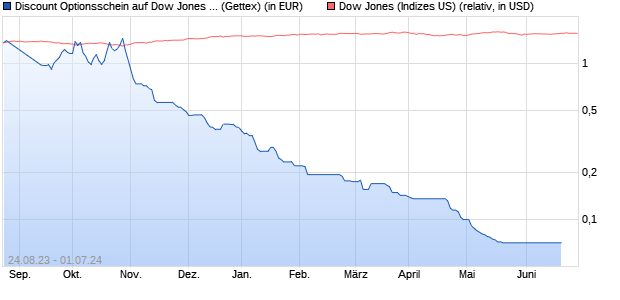 Discount Optionsschein auf Dow Jones Industrial Av. (WKN: GX9FKS) Chart