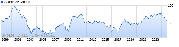 Chart Aixtron SE
