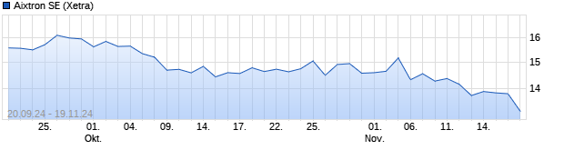 Chart Aixtron SE