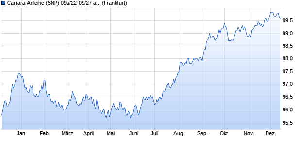 Carrara Anleihe (SNP) 09s/22-09/27 auf Festzins (WKN HLB77Z, ISIN DE000HLB77Z0) Chart