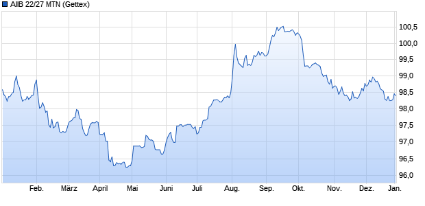 AIIB 22/27 MTN (WKN A3K9BC, ISIN US04522KAH95) Chart