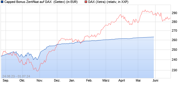 Capped Bonus Zertifikat auf DAX [Goldman Sachs Ba. (WKN: GZ037Q) Chart