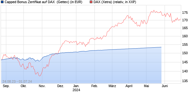 Capped Bonus Zertifikat auf DAX [Goldman Sachs Ba. (WKN: GZ037V) Chart