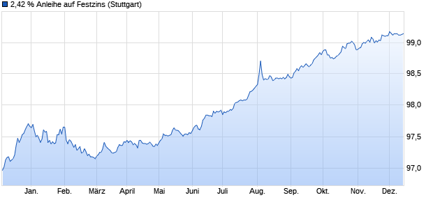 2,42 % Anleihe auf Festzins (WKN LB2BYN, ISIN DE000LB2BYN0) Chart