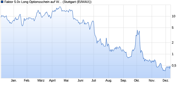 Faktor 5.0x Long Optionsschein auf Weichai Power [. (WKN: MD87QV) Chart