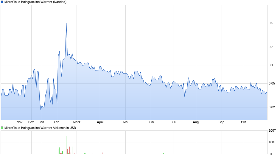 MicroCloud Hologram Inc Warrant Chart