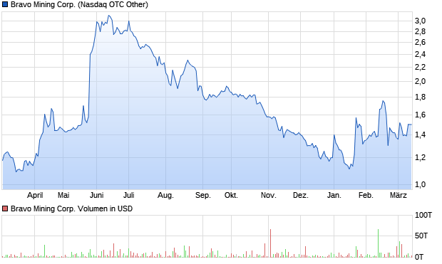 Bravo Mining Corp. Aktie Chart