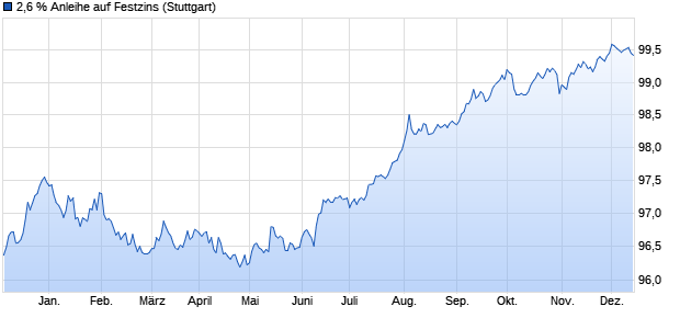 2,6 % Anleihe auf Festzins (WKN LB2BYV, ISIN DE000LB2BYV3) Chart