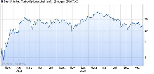 Best Unlimited Turbo-Optionsschein auf Kion Group [. (WKN: SQ0TLN) Chart