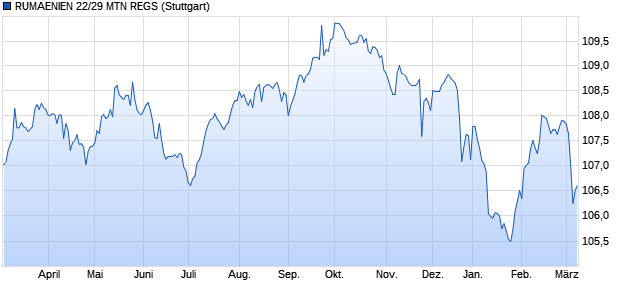 RUMAENIEN 22/29 MTN REGS (WKN A3K9WT, ISIN XS2538441598) Chart