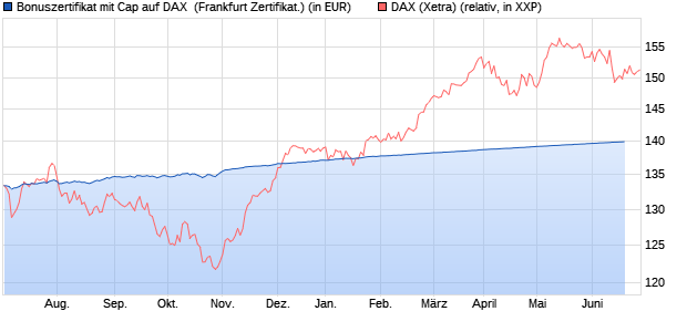 Bonuszertifikat mit Cap auf DAX [DZ BANK AG] (WKN: DW54KC) Chart