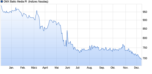 OMX Baltic Media PI [Index] Chart