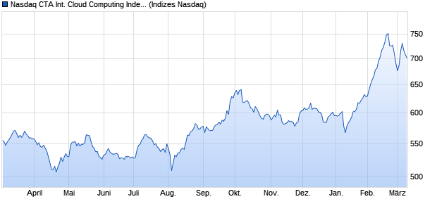 Nasdaq CTA International Cloud Computing Index [In. Chart