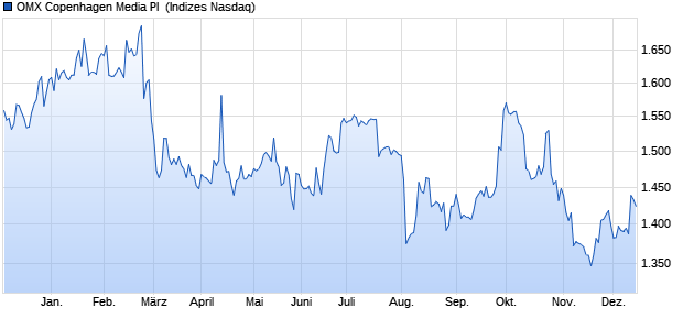 OMX Copenhagen Media PI [Index] Chart