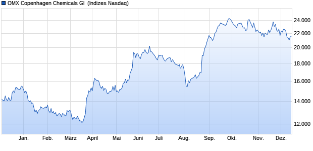 OMX Copenhagen Chemicals GI [Index] Chart