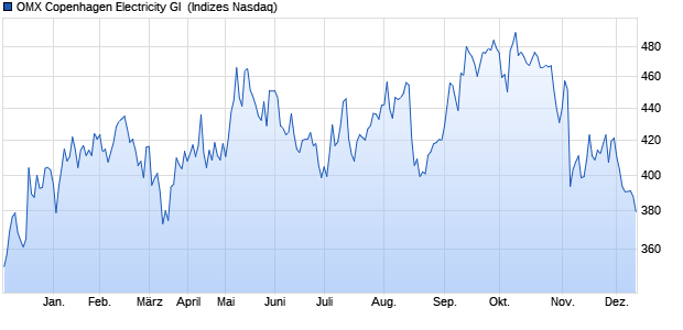 OMX Copenhagen Electricity GI [Index] Chart