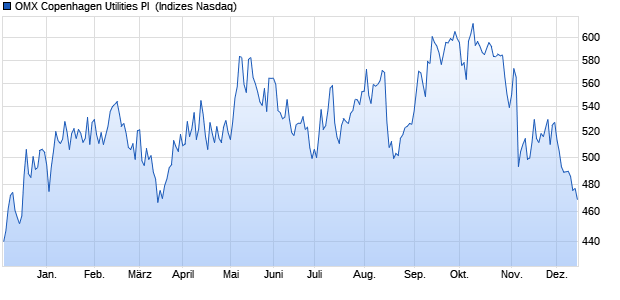 OMX Copenhagen Utilities PI [Index] Chart