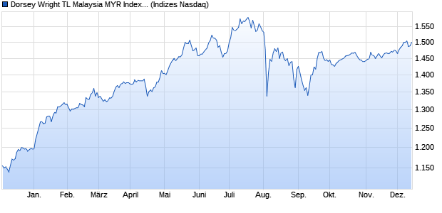 Dorsey Wright TL Malaysia MYR Index TR Index [Index] Chart