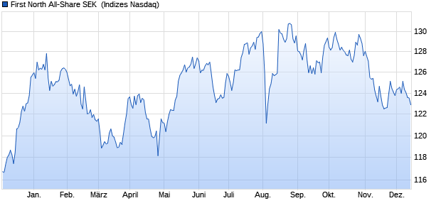 First North All-Share SEK [Index] Chart