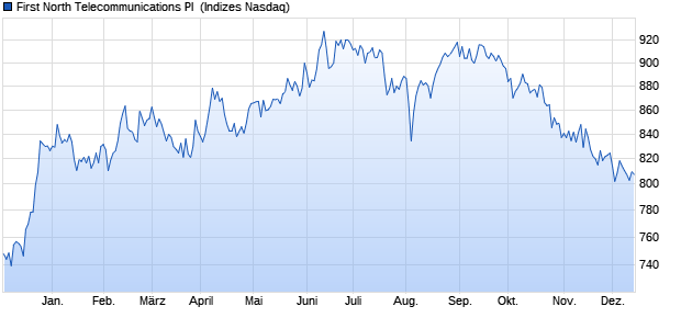 First North Telecommunications PI [Index] Chart