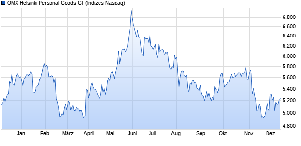 OMX Helsinki Personal Goods GI [Index] Chart