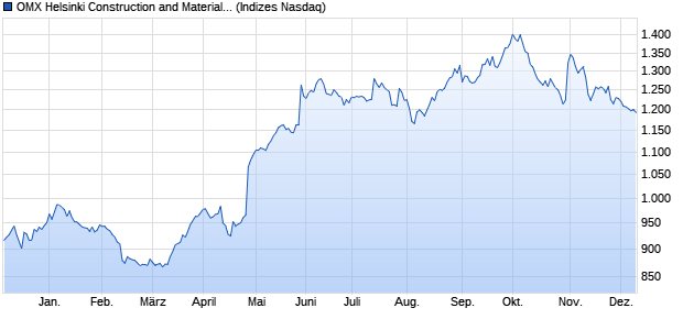 OMX Helsinki Construction and Materials GI [Index] Chart