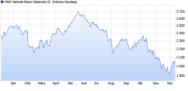 OMX Helsinki Basic Materials GI [Index] Chart