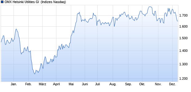 OMX Helsinki Utilities GI [Index] Chart