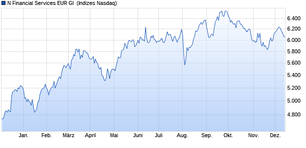 N Financial Services EUR GI [Index] Chart