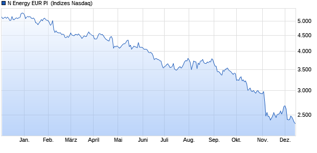 N Energy EUR PI [Index] Chart