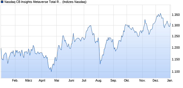 Nasdaq CB Insights Metaverse Total Return HKD Ind. Chart