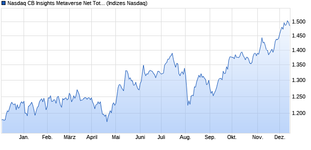 Nasdaq CB Insights Metaverse Net Total Return CAD. Chart