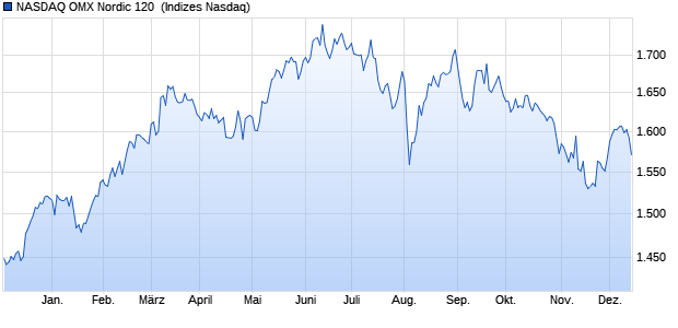 NASDAQ OMX Nordic 120 [Index] Chart