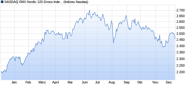 NASDAQ OMX Nordic 120 Gross Index [Index] Chart