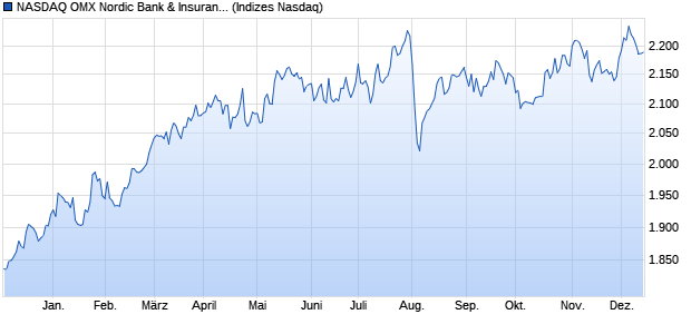 NASDAQ OMX Nordic Bank & Insurance SEK Net Inde. Chart