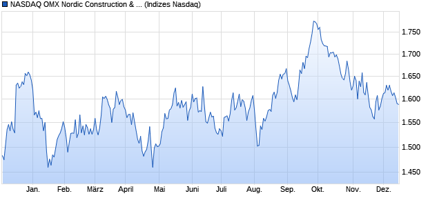 NASDAQ OMX Nordic Construction & Real Estate [Ind. Chart