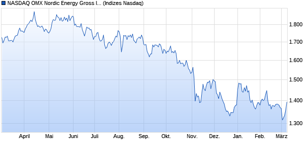 NASDAQ OMX Nordic Energy Gross Index [Index] Chart