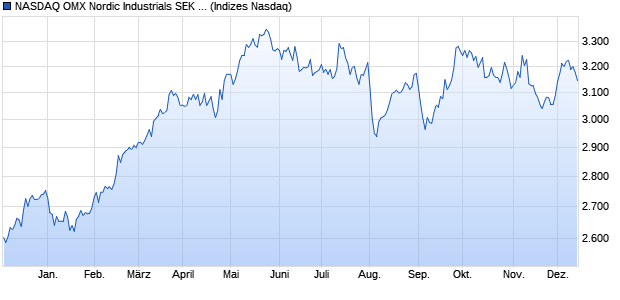 NASDAQ OMX Nordic Industrials SEK Gross Index [In. Chart