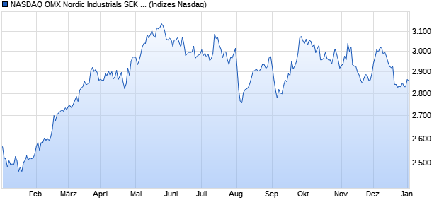 NASDAQ OMX Nordic Industrials SEK Net Index [Index] Chart