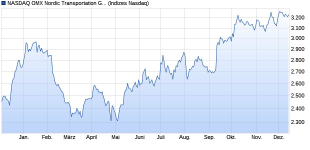 NASDAQ OMX Nordic Transportation Gross Index [Ind. Chart