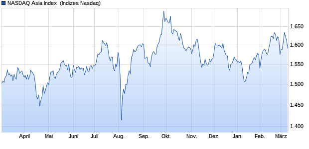 NASDAQ Asia Index [Index] Chart