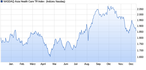 NASDAQ Asia Health Care TR Index [Index] Chart