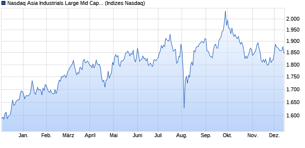 Nasdaq Asia Industrials Large Mid Cap NTR Index [In. Chart