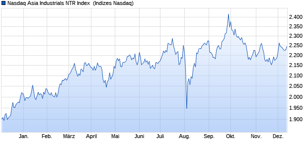 Nasdaq Asia Industrials NTR Index [Index] Chart