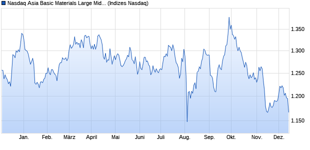 Nasdaq Asia Basic Materials Large Mid Cap Index [In. Chart