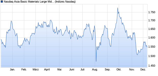 Nasdaq Asia Basic Materials Large Mid Cap NTR Ind. Chart