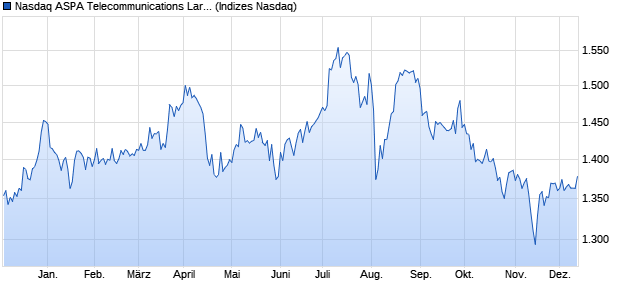 Nasdaq ASPA Telecommunications Large Mid Cap T. Chart