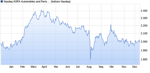 Nasdaq ASPA Automobiles and Parts TR Index [Index] Chart