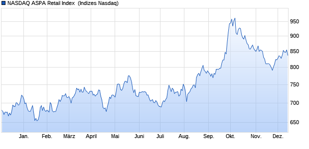 NASDAQ ASPA Retail Index [Index] Chart